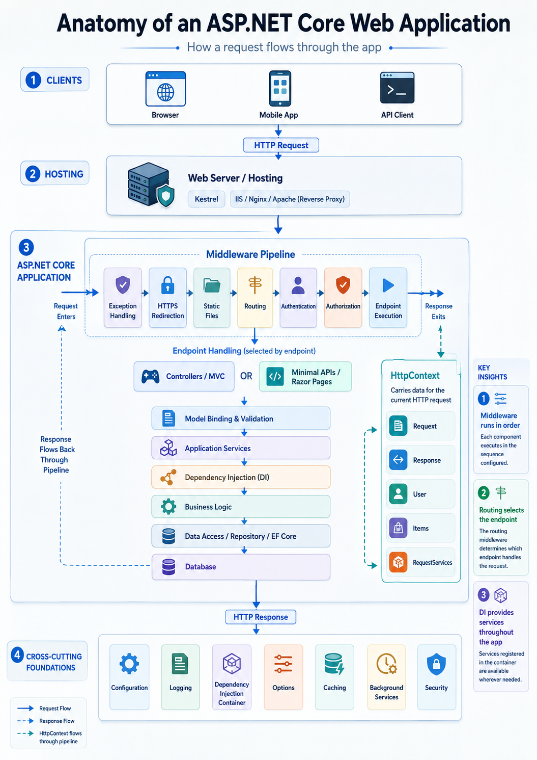 Anatomy of an ASP.NET Core web application showing the HTTP request pipeline from client and Kestrel through middleware, controllers, dependency injection and database access