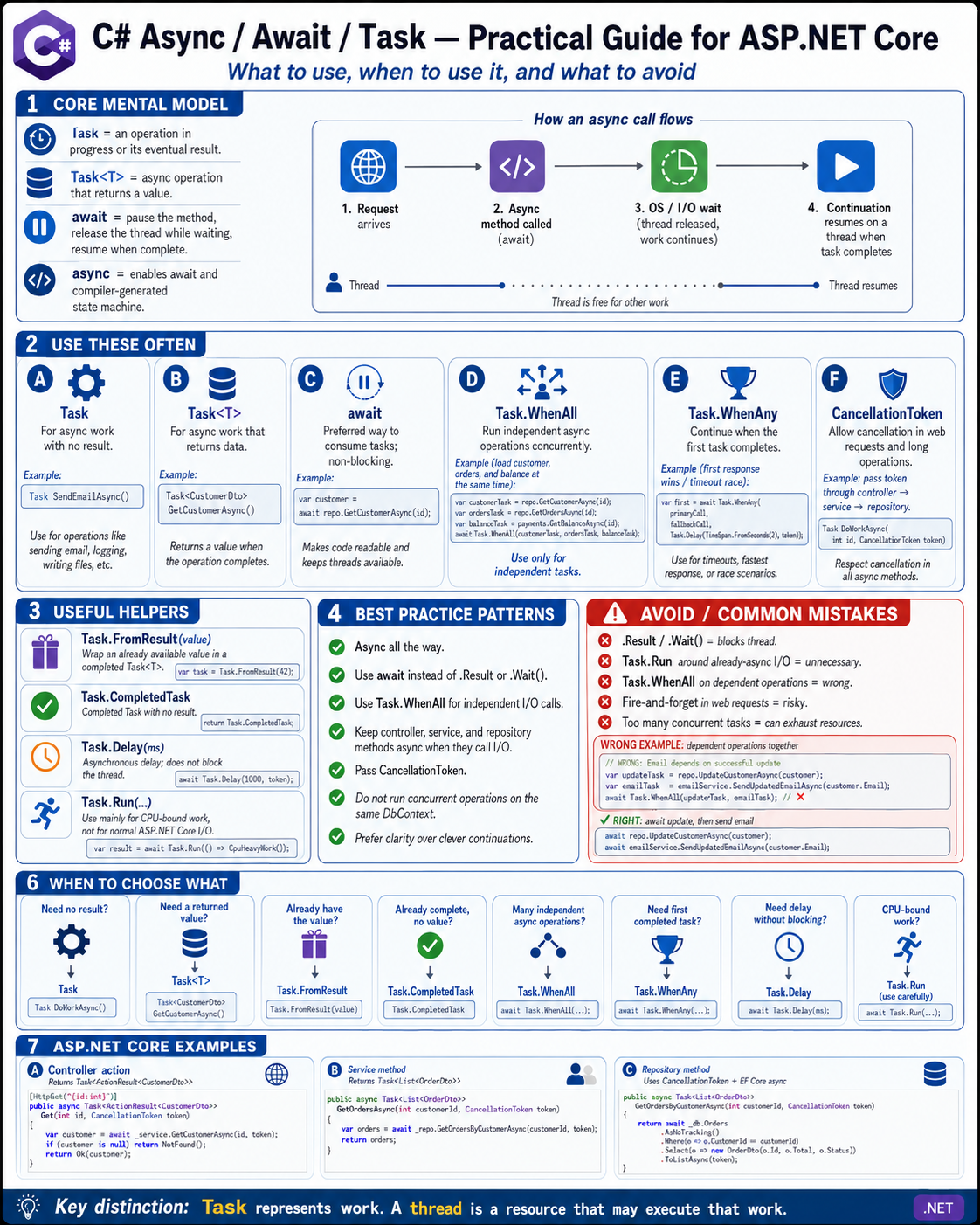 C# async await and Task practical guide for ASP.NET Core developers