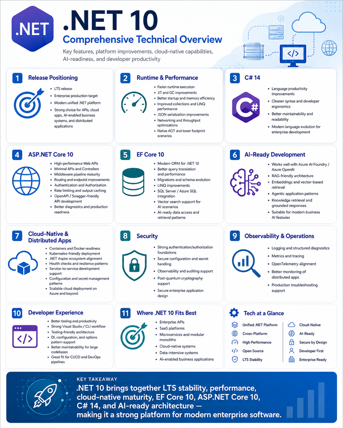 .NET 10 technical overview covering the runtime, C# 14, ASP.NET Core 10, EF Core 10, AI-ready development, cloud-native applications, security and observability