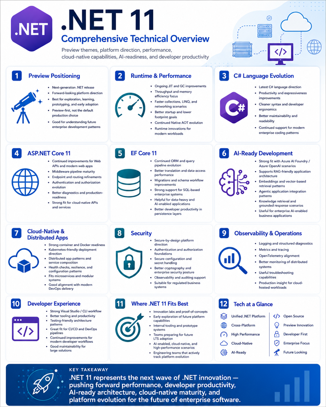 .NET 11 preview technical overview covering Runtime Async, C# evolution, ASP.NET Core 11, EF Core 11, Native AOT, containers and the future direction of the platform