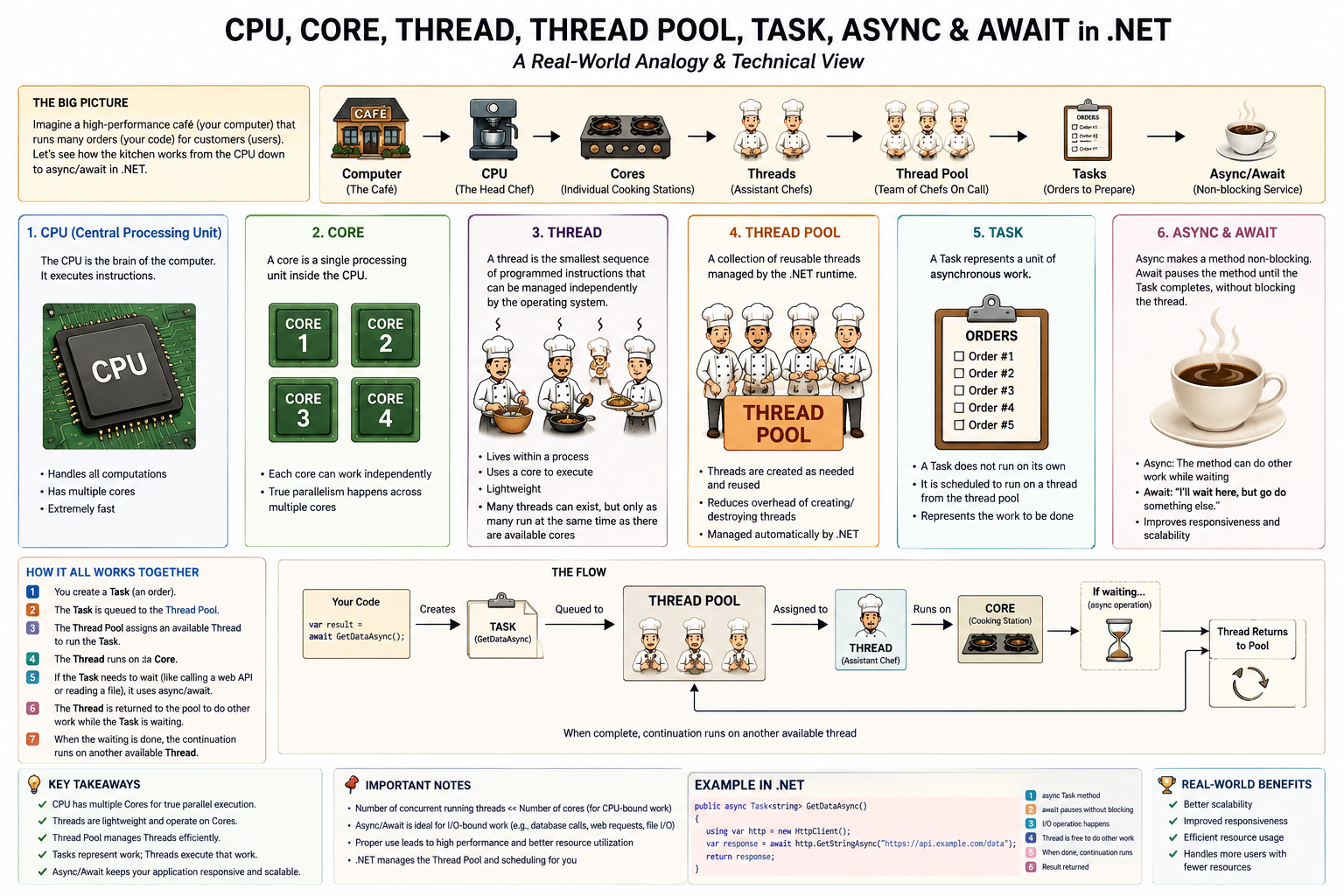 .NET CPU, core, thread, thread pool, Task, async and await explained using a café analogy