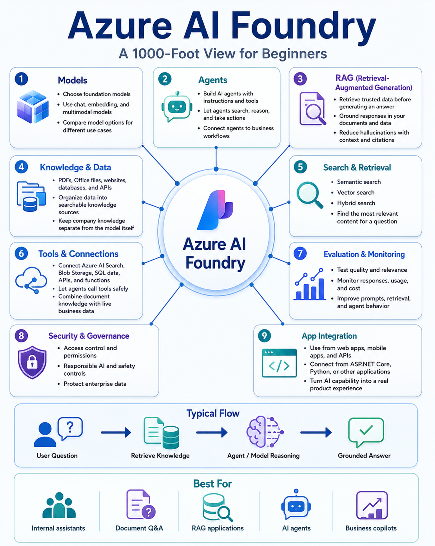 Microsoft Foundry overview showing models, agents, Retrieval-Augmented Generation, knowledge sources, search and retrieval, tools, evaluation, security and application integration