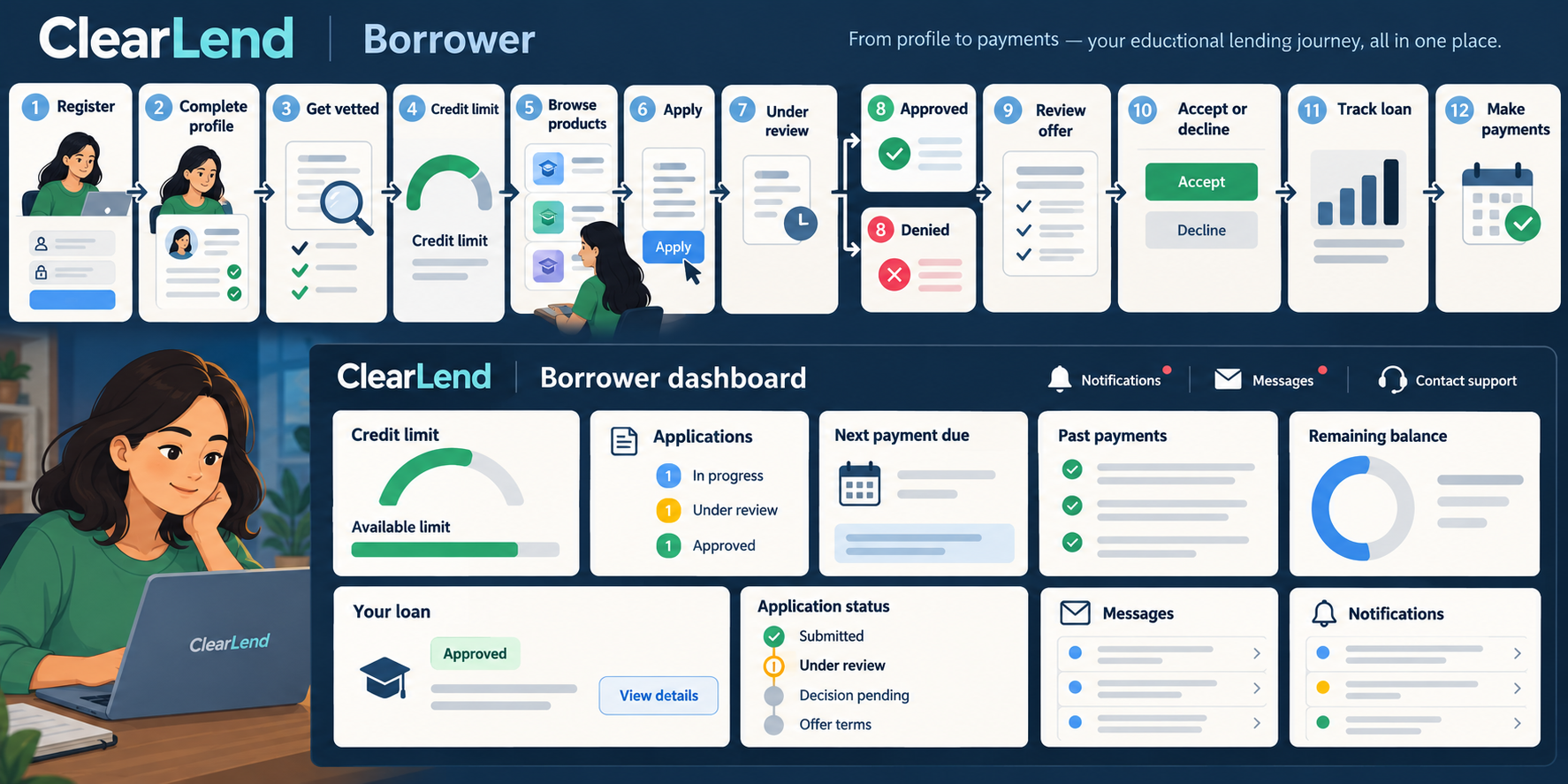 ClearLend borrower operations showing registration, profile, vetting, credit limit, product browsing, application outcomes, offers, payments and borrower dashboard