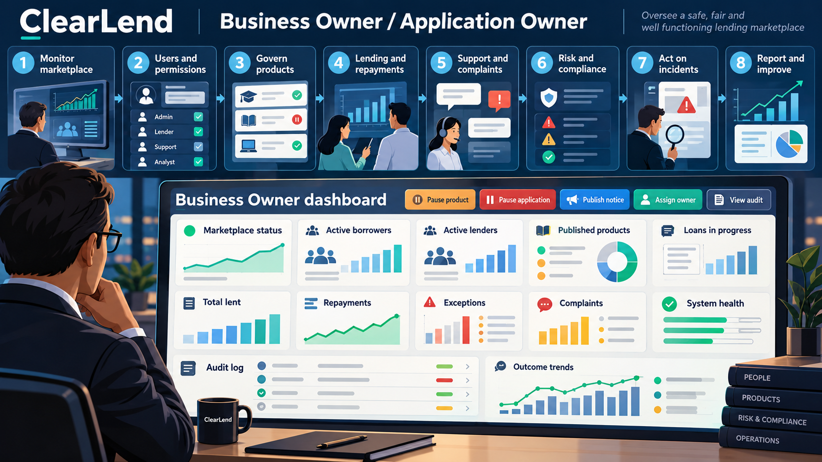 ClearLend business owner and application owner dashboard showing marketplace status, users, products, lending, repayments, complaints, risk, incidents, system health, audit and outcome trends