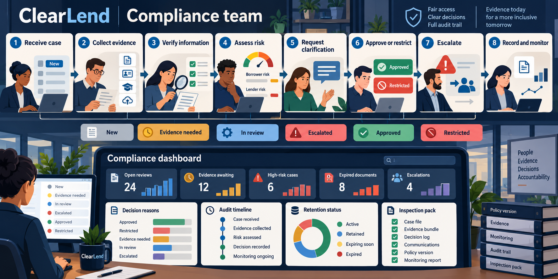 ClearLend compliance team workflow showing evidence collection, verification, risk assessment, restrictions, monitoring and inspection pack