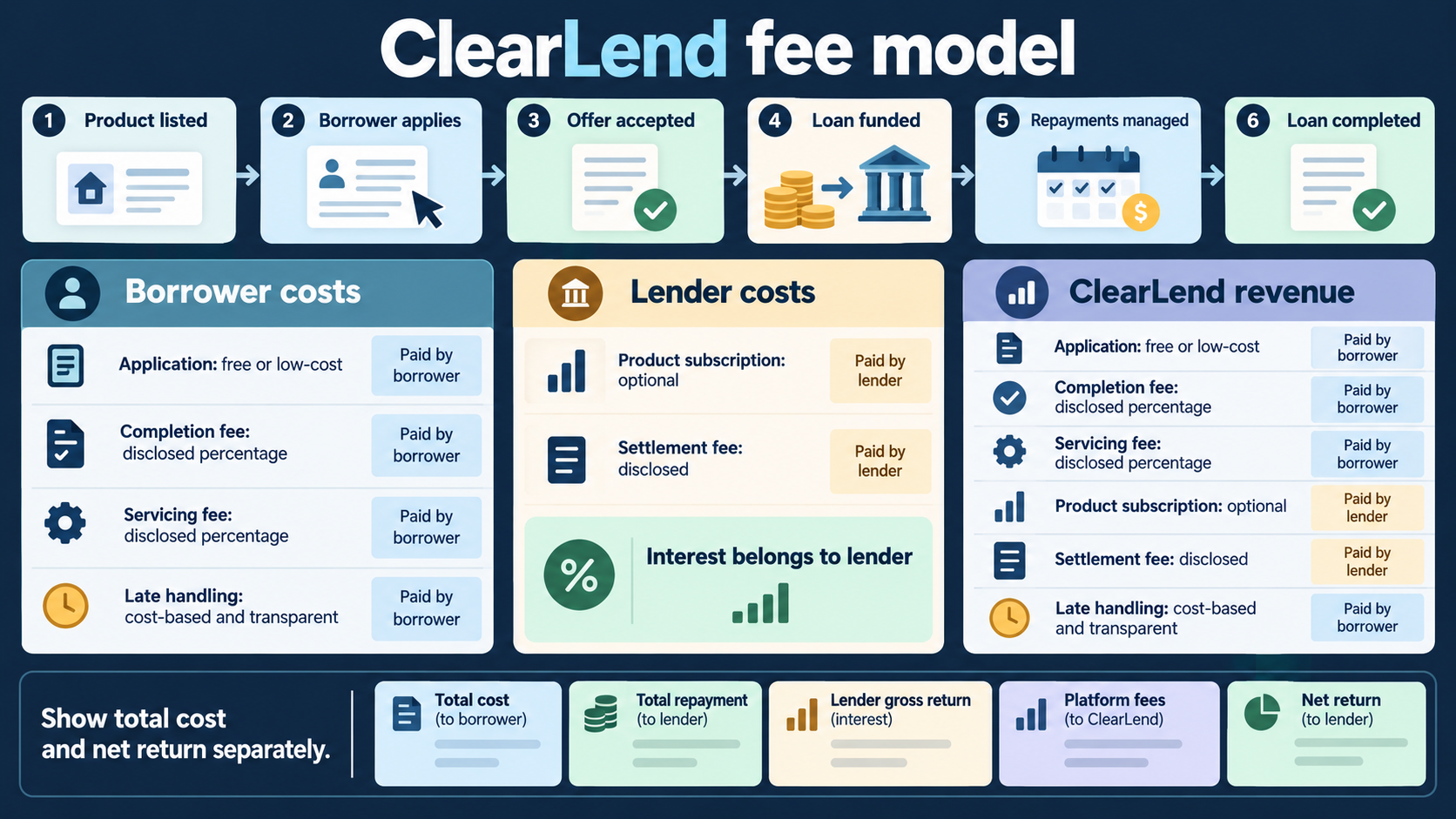 ClearLend fee model showing borrower costs, lender costs and platform revenue across the loan lifecycle.