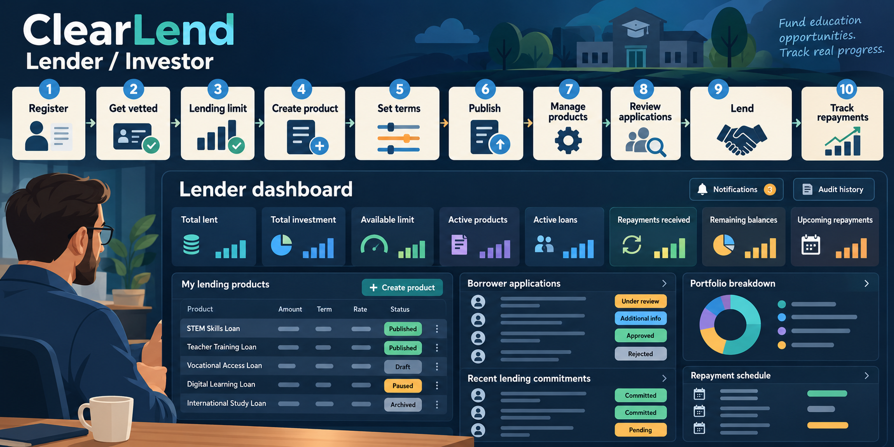 ClearLend lender and investor operations showing registration, vetting, lending limit, loan product management, borrower applications, lending commitments and repayment dashboard