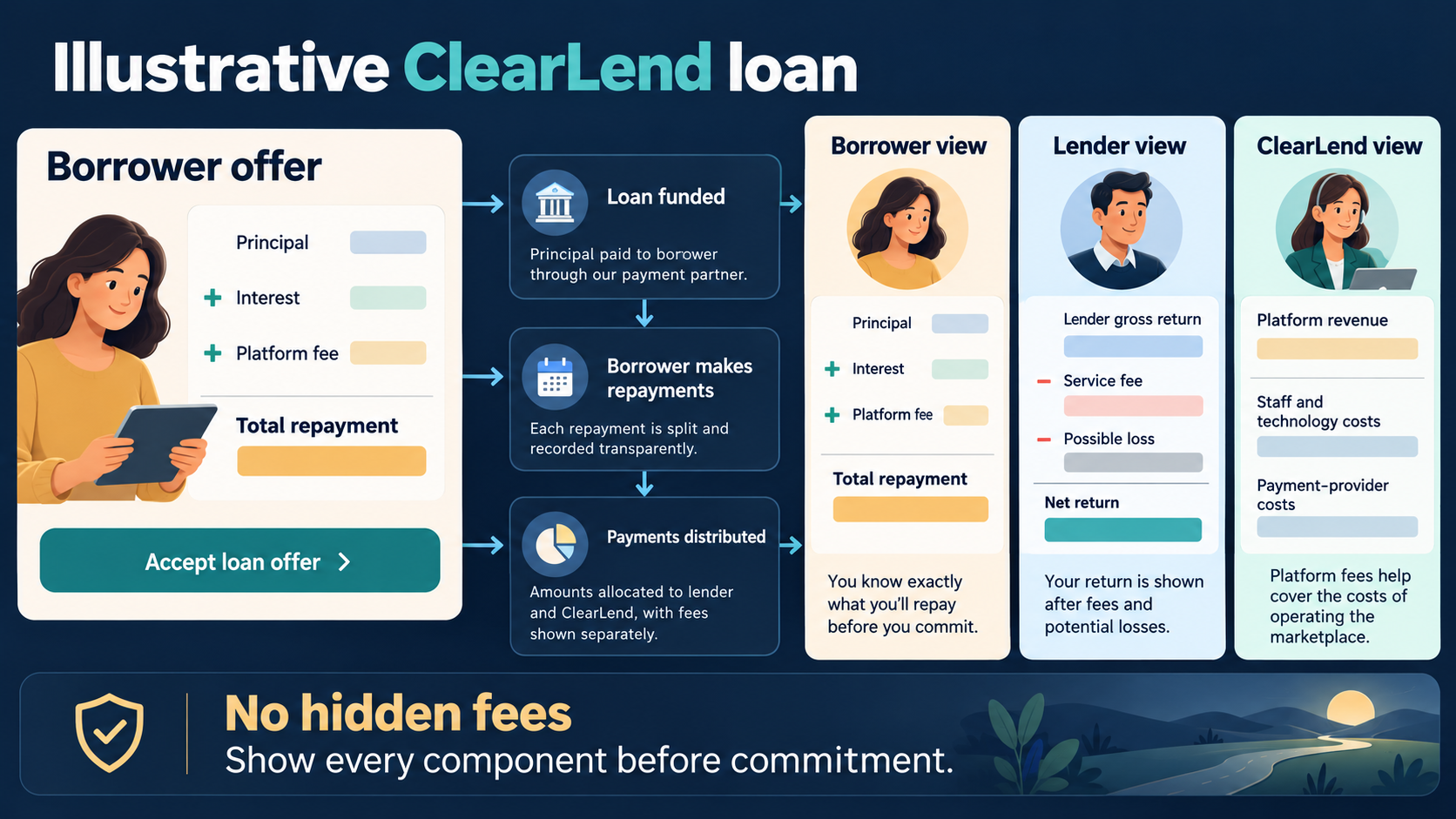 Illustrative ClearLend loan showing borrower cost, lender return, platform revenue and operating costs separately.