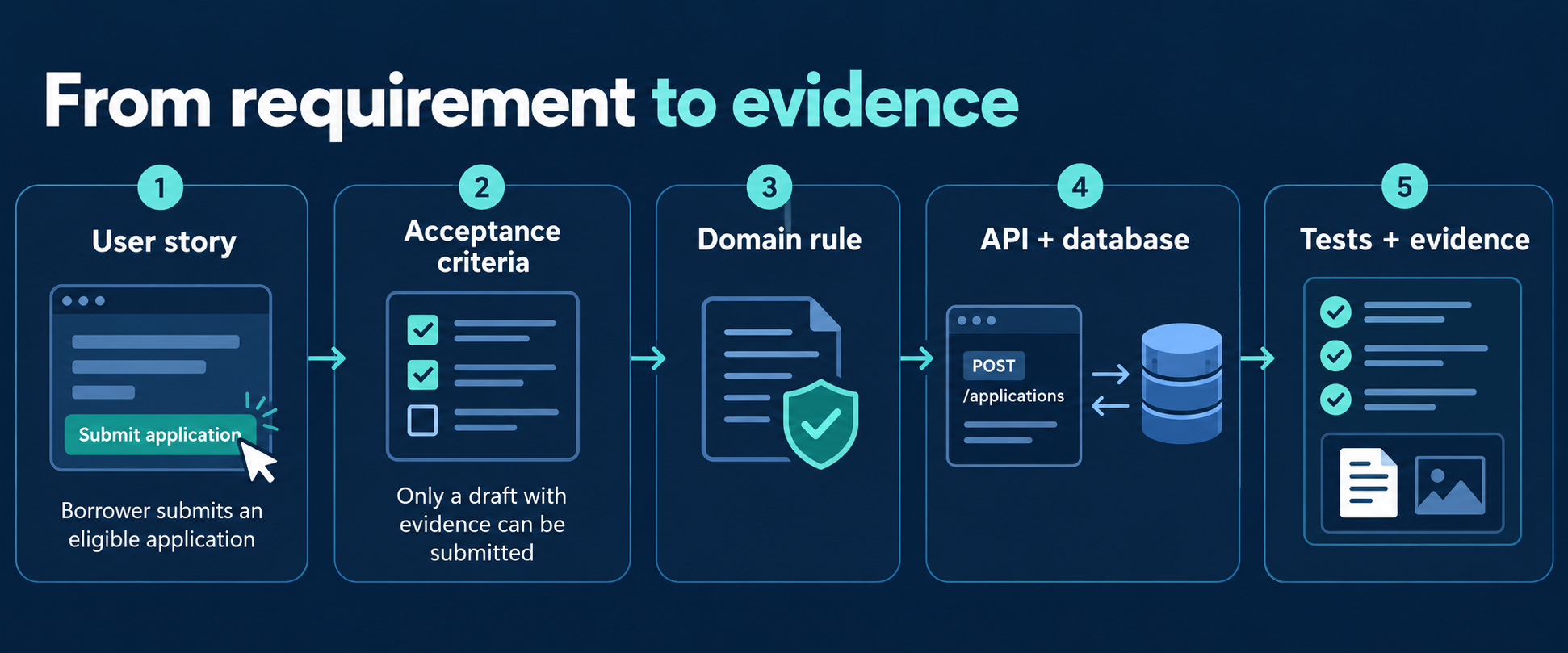 ClearLend flow from user story and acceptance criteria through domain rule, API, database and tests.