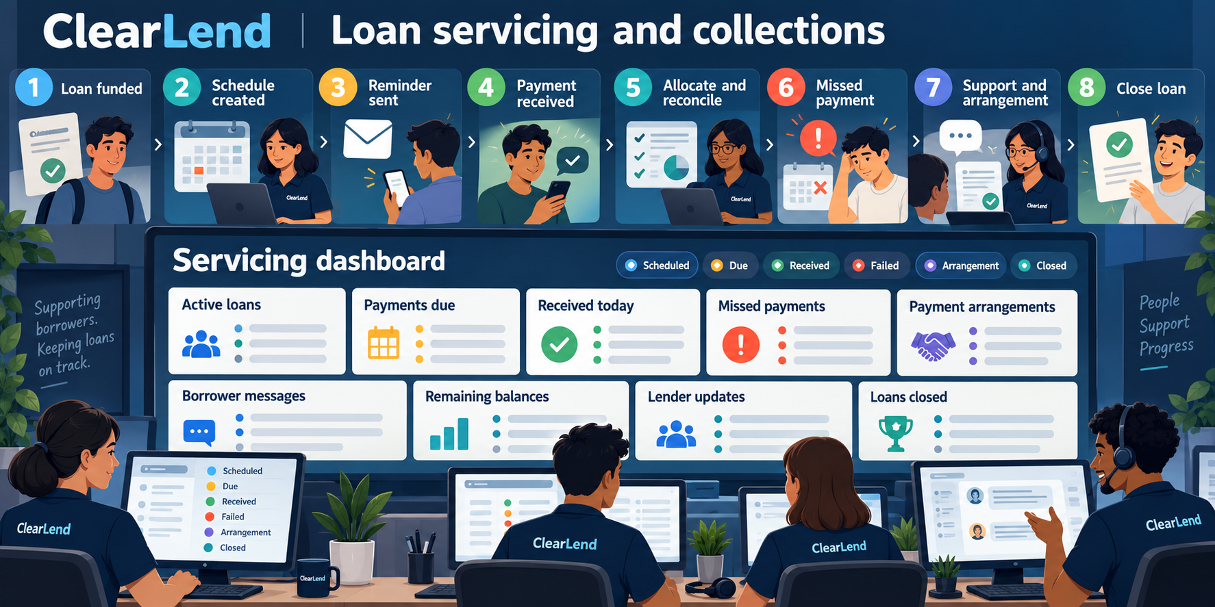 ClearLend loan servicing and collections workflow showing schedules, reminders, payments, missed payments, arrangements, borrower messages and loan closure
