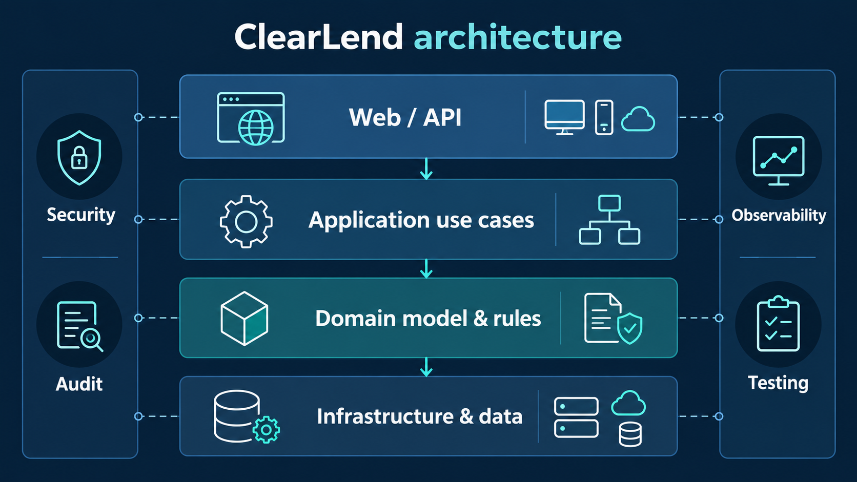 ClearLend layered modular monolith architecture showing API, application, domain and infrastructure with cross-cutting concerns.