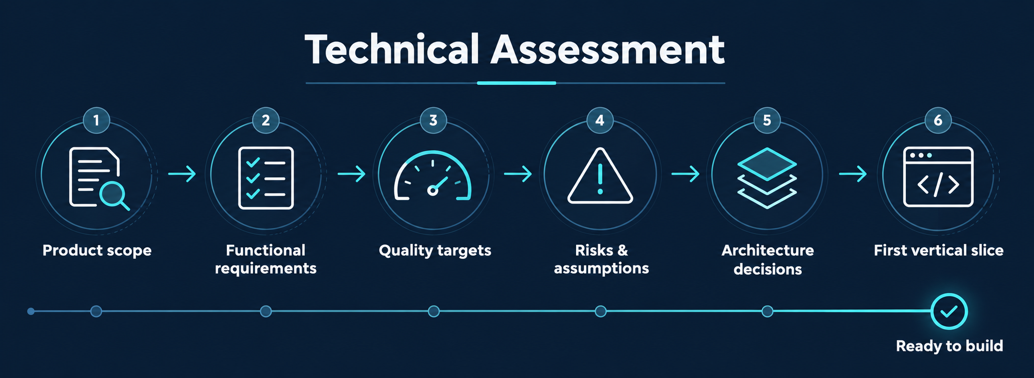 ClearLend technical assessment roadmap from product scope to a first vertical slice.